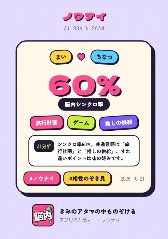 名前で相性診断の作例。まいとちなつの脳内シンクロ率は60%で、共通チップは旅行計画、ゲーム、推しの供給。すれ違いポイントは味の好みと出たシェア画像