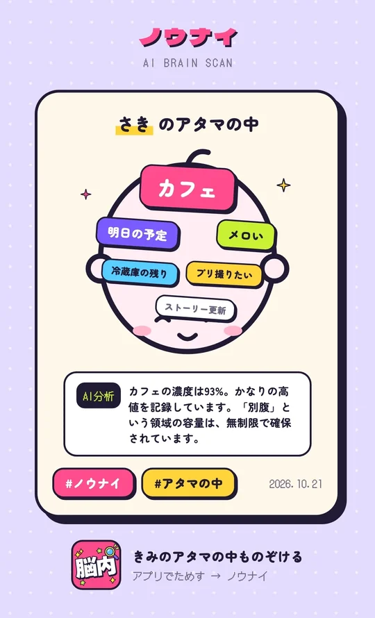 頭の中診断の作例。さきのアタマの中は「カフェ」が93%で、明日の予定、メロい、冷蔵庫の残り、プリ撮りたい、ストーリー更新が並ぶシェア画像