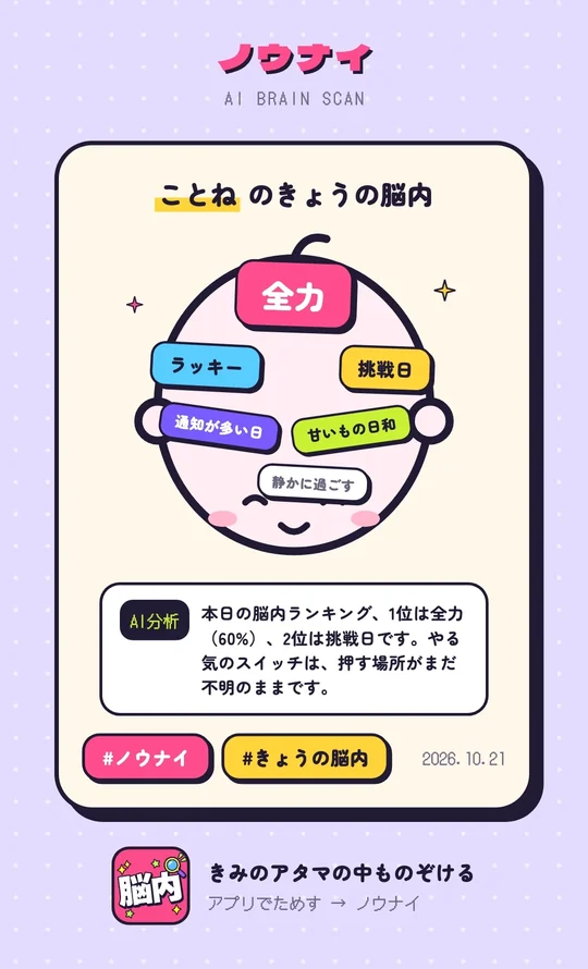 きょうの脳内の作例。ことねのきょうの脳内は「全力」が60%でいちばん大きく、ラッキー、挑戦日、通知が多い日、甘いもの日和、静かに過ごすが並ぶシェア画像