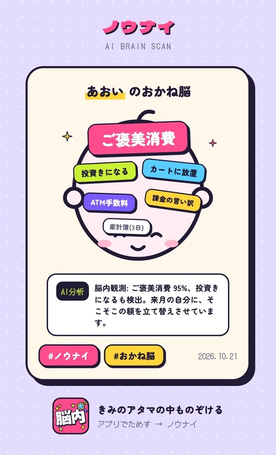 金銭感覚診断の作例。あおいのおかね脳は「ご褒美消費」が95%で、投資きになる、カートに放置、ATM手数料、課金の言い訳、家計簿(3日)が並ぶシェア画像