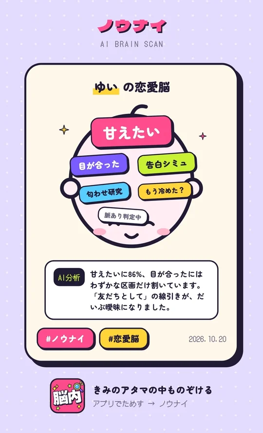恋愛脳診断の作例。ゆいの恋愛脳は「甘えたい」が86%で、目が合った、告白シミュ、匂わせ研究、もう冷めた？、脈あり判定中が並ぶシェア画像