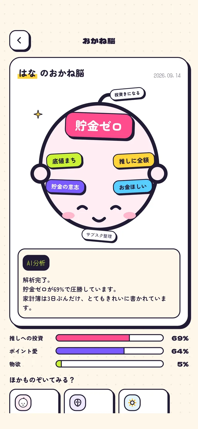 はなさんのおかね脳の診断結果。貯金ゼロがいちばん大きく、底値まち、推しに全額、貯金の意志、お金ほしいが並ぶ脳内マップと、推しへの投資69%などのメーター
