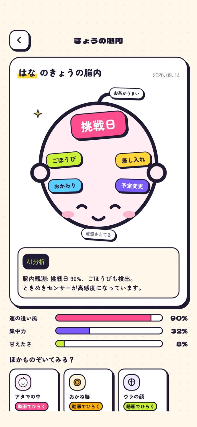 はなさんのきょうの脳内の診断結果。挑戦日がいちばん大きく、ごほうび、差し入れ、おかわり、予定変更が並ぶ脳内マップと、運の追い風90%、集中力32%、甘えたさ8%のメーター