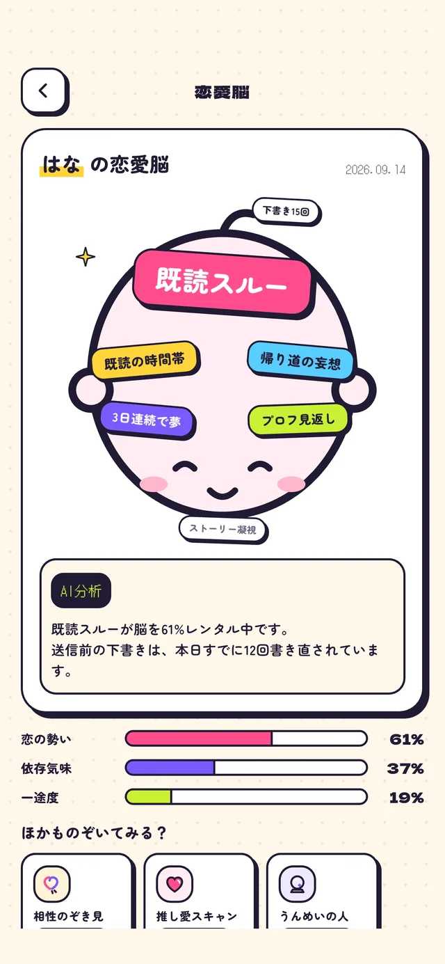 はなさんの恋愛脳の診断結果。既読スルーがいちばん大きく、既読の時間帯や帰り道の妄想が並ぶ脳内マップと、恋の勢い61%などのメーター