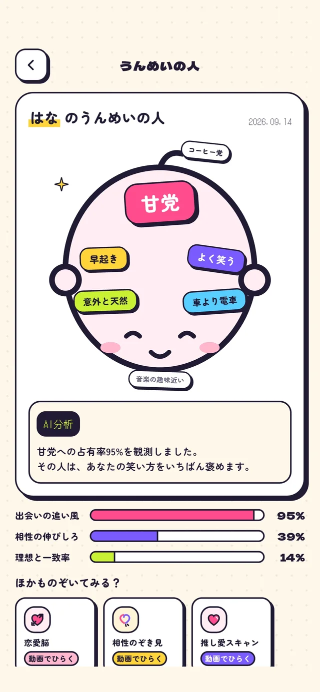 はなさんのうんめいの人の診断結果。甘党がいちばん大きく、早起き、よく笑う、意外と天然、車より電車が並ぶ脳内マップと、出会いの追い風95%などのメーター